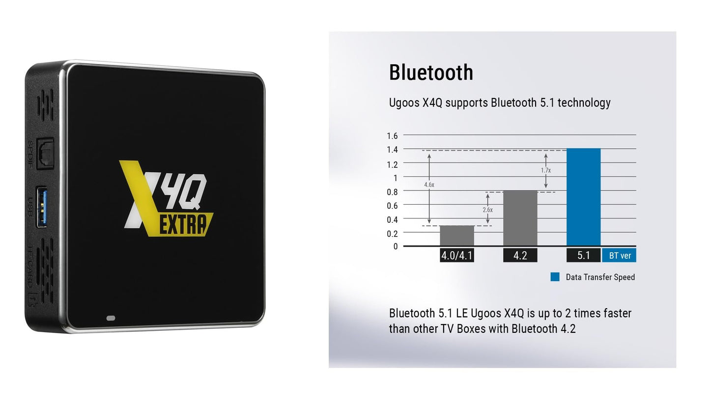 Ugoos X4Q Android 11 TV Box | 4GB RAM, 128GB ROM, Amlogic S905X4-J, WiFi Dual Band, BT5.1, USB 3.0, 1000M Ethernet, 4K HDR