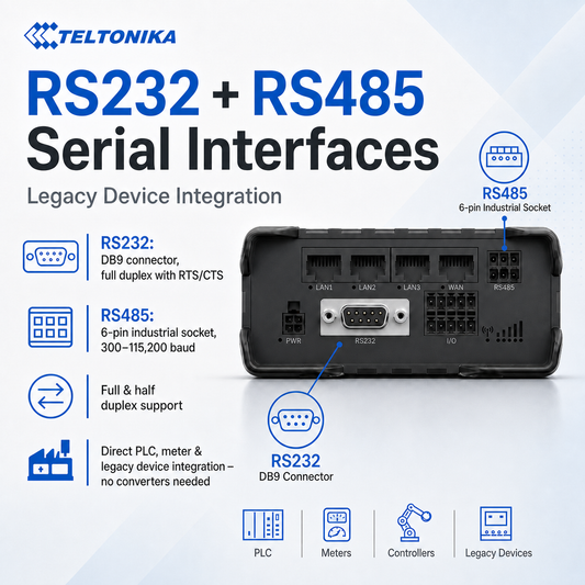 Teltonika RUT956A00A00 Industrial 4G LTE Router with Dual SIM, GPS, WiFi, and Serial Interfaces for North Amer