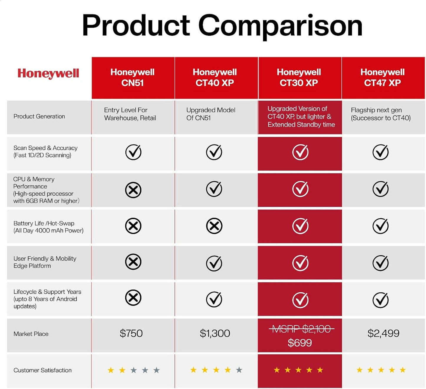 Honeywell CT30P/CT30XP Mobile Computer | WITH A BASE, Android, 5.5" Touchscreen, Wi-Fi, 6GB RAM/64GB Storage